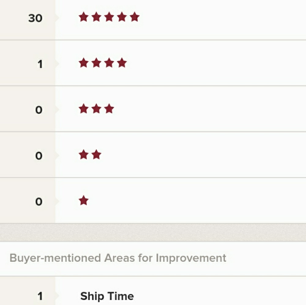 My Poshmark Rating